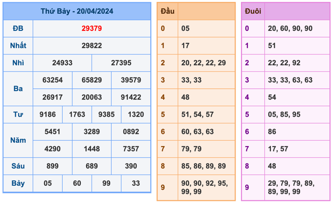 Kết Quả Soi Cầu XSMB 21-4-2024