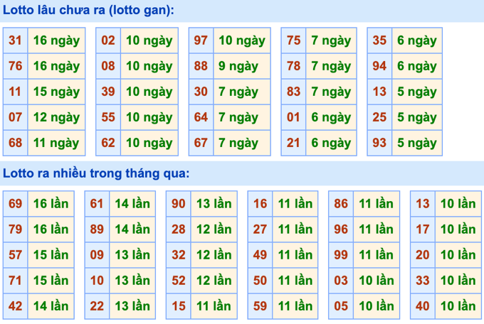 Thống kê lô gan Soi Cầu XSMB 21-4-2024