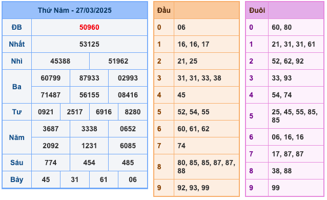 Kết Quả Soi Cầu XSMB 28-3-2025