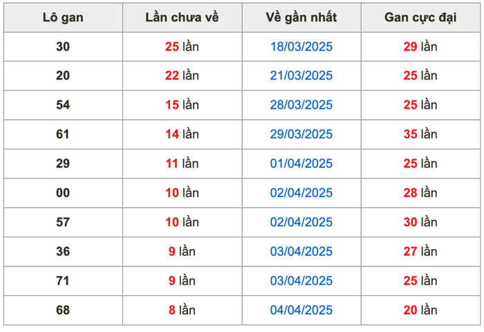Thống kê lô gan Soi Cầu XSMB 13-4-2025