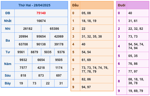 Kết Quả Soi Cầu XSMB 29-4-2025