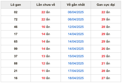 Thống kê lô gan Soi Cầu XSMB 29-4-2025