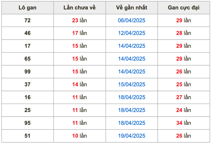 Thống kê lô gan Soi Cầu XSMB 30-4-2025
