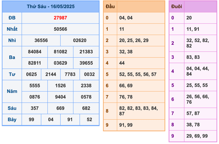 Kết Quả Soi Cầu XSMB 17-5-2025