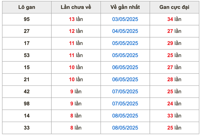 Thống kê lô gan Soi Cầu XSMB 17-5-2025