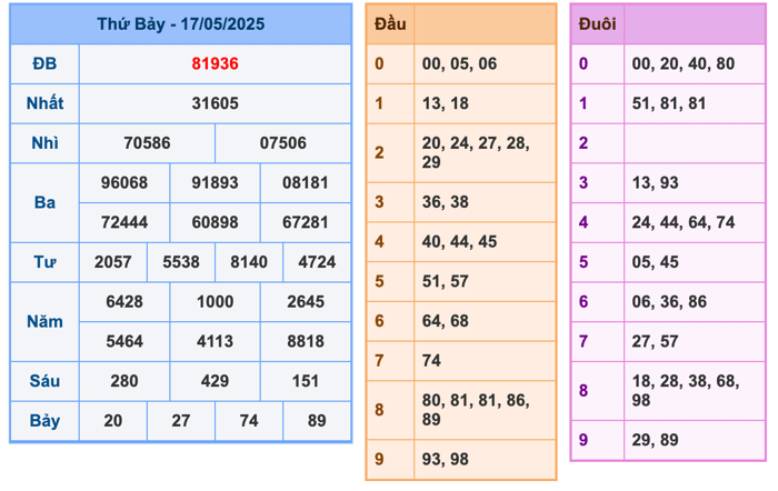 Kết Quả Soi Cầu XSMB 18-5-2025
