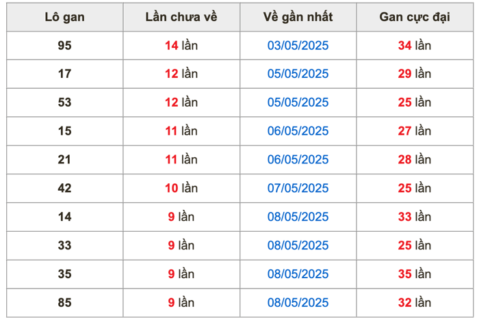 Thống kê lô gan Soi Cầu XSMB 18-5-2025