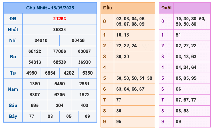 Kết Quả Soi Cầu XSMB 19-5-2025